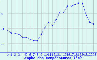 Courbe de tempratures pour Landser (68)