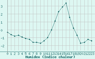 Courbe de l'humidex pour Beaucroissant (38)