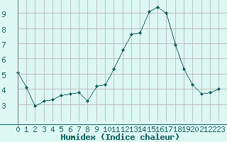 Courbe de l'humidex pour Montauban (82)