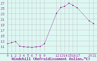 Courbe du refroidissement olien pour Saint-Haon (43)