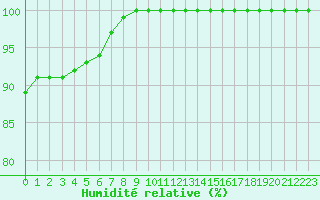 Courbe de l'humidit relative pour Biache-Saint-Vaast (62)