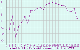Courbe du refroidissement olien pour Bourg-Saint-Maurice (73)