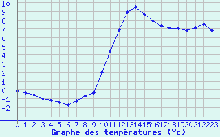 Courbe de tempratures pour Pointe de Socoa (64)