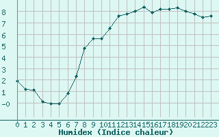 Courbe de l'humidex pour Strasbourg (67)