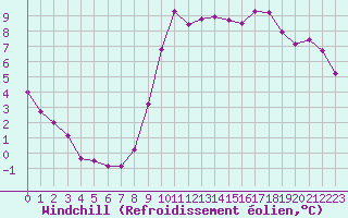 Courbe du refroidissement olien pour Dieppe (76)
