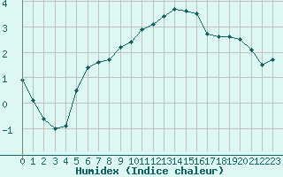 Courbe de l'humidex pour Saclas (91)