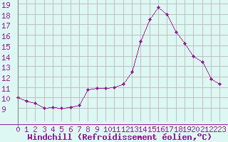 Courbe du refroidissement olien pour Souprosse (40)