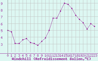 Courbe du refroidissement olien pour La Rochelle - Le Bout Blanc (17)