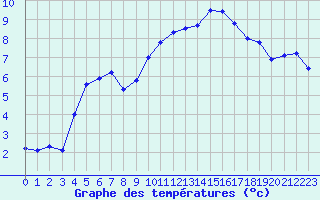 Courbe de tempratures pour Aniane (34)