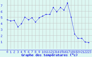 Courbe de tempratures pour Mende - Chabrits (48)