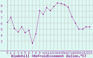 Courbe du refroidissement olien pour Cap Ferret (33)