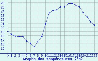 Courbe de tempratures pour Biscarrosse (40)