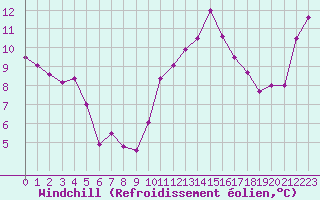 Courbe du refroidissement olien pour Corsept (44)
