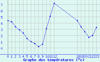 Courbe de tempratures pour Herbault (41)