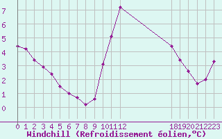 Courbe du refroidissement olien pour Herbault (41)