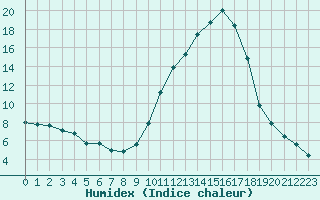 Courbe de l'humidex pour Saint-Laurent-du-Pont (38)