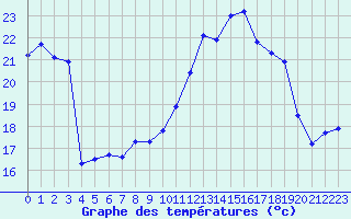 Courbe de tempratures pour Malbosc (07)