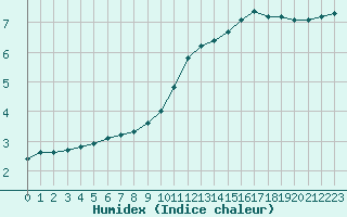 Courbe de l'humidex pour Leign-les-Bois (86)