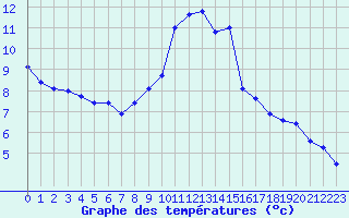 Courbe de tempratures pour Gourdon (46)