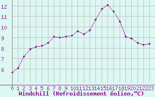 Courbe du refroidissement olien pour Dunkerque (59)