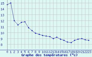 Courbe de tempratures pour Montpellier (34)