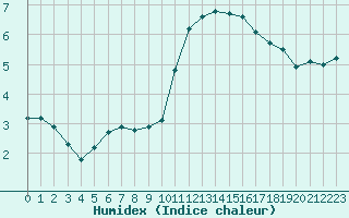 Courbe de l'humidex pour Aizenay (85)