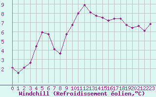 Courbe du refroidissement olien pour Montroy (17)
