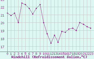 Courbe du refroidissement olien pour Biarritz (64)