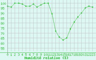 Courbe de l'humidit relative pour Bras (83)