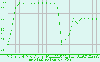 Courbe de l'humidit relative pour Cambrai / Epinoy (62)