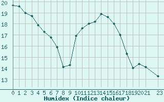 Courbe de l'humidex pour Roujan (34)