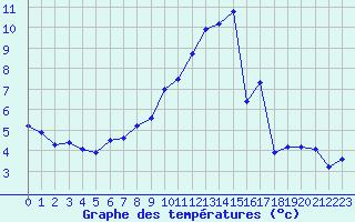 Courbe de tempratures pour Vanclans (25)
