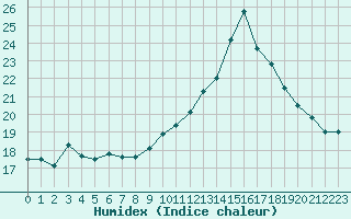 Courbe de l'humidex pour Romorantin (41)