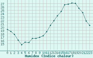 Courbe de l'humidex pour La Poblachuela (Esp)