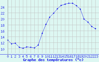 Courbe de tempratures pour Ble / Mulhouse (68)