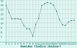 Courbe de l'humidex pour Angliers (17)