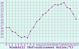 Courbe du refroidissement olien pour Le Bourget (93)