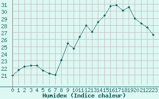 Courbe de l'humidex pour Boulogne (62)