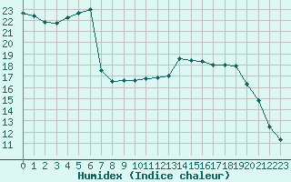 Courbe de l'humidex pour Le Mans (72)