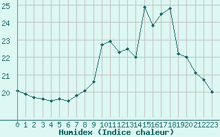 Courbe de l'humidex pour Dolembreux (Be)