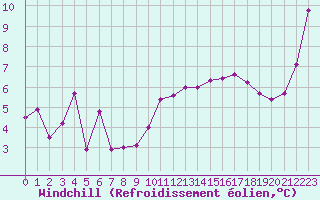 Courbe du refroidissement olien pour Ploumanac
