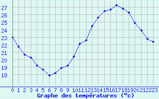 Courbe de tempratures pour Orschwiller (67)