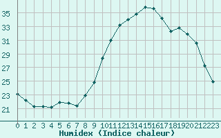 Courbe de l'humidex pour Ploeren (56)