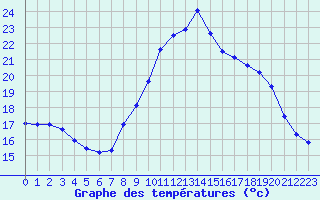 Courbe de tempratures pour Fains-Veel (55)