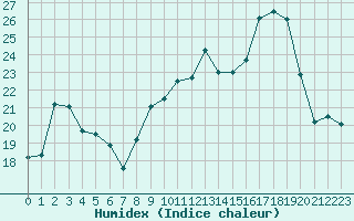 Courbe de l'humidex pour Troyes (10)