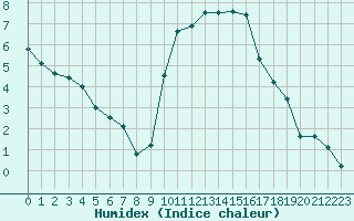 Courbe de l'humidex pour Auch (32)