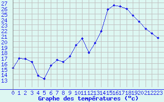 Courbe de tempratures pour Ste (34)