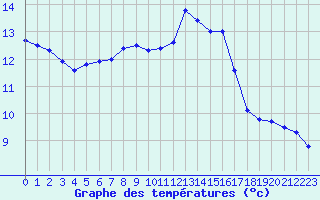 Courbe de tempratures pour Villacoublay (78)