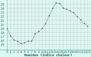 Courbe de l'humidex pour Montlimar (26)