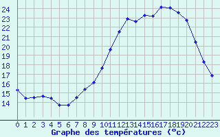 Courbe de tempratures pour Ambrieu (01)